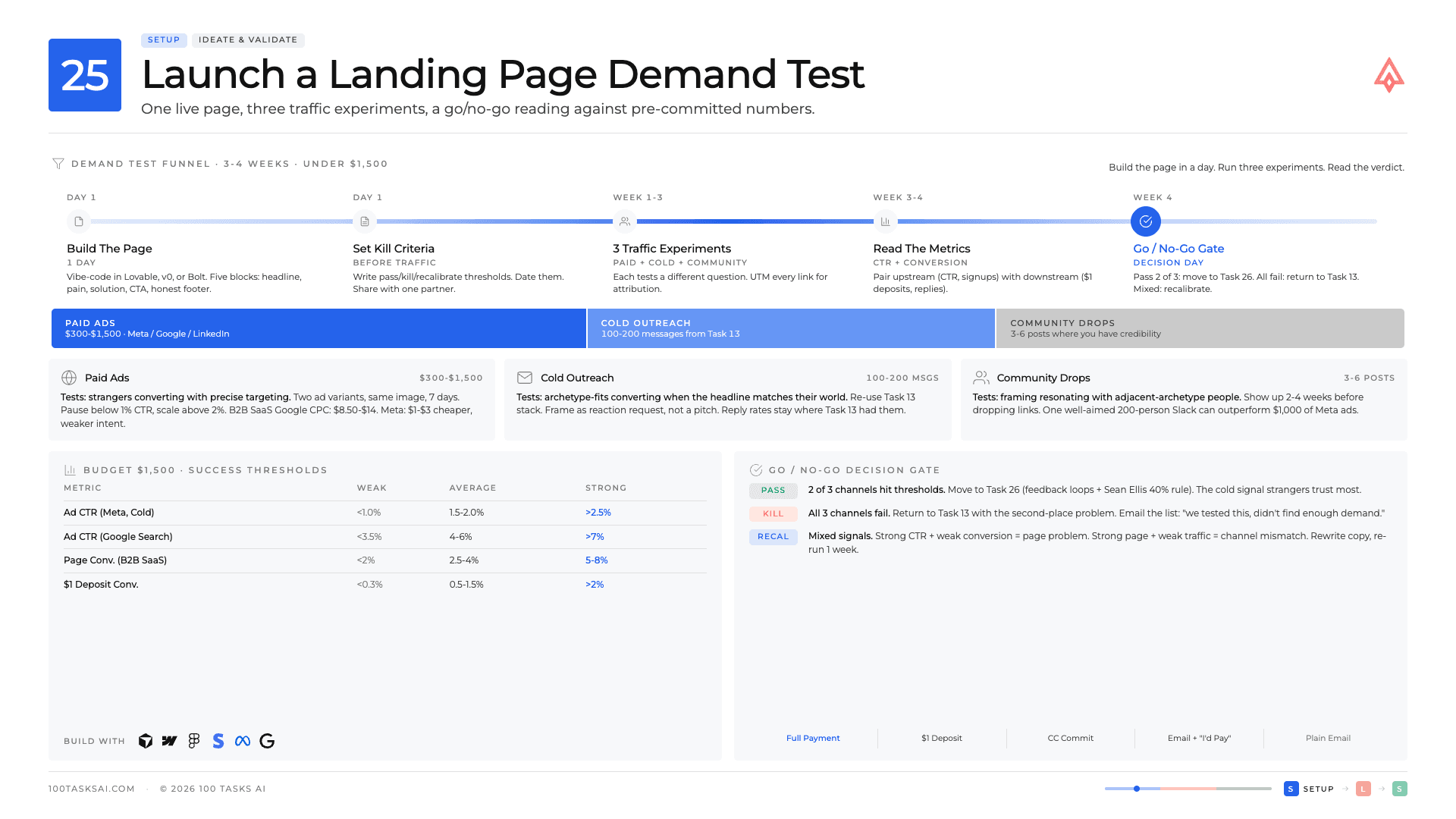 Landing Page Demand Test task poster from the Setup stage