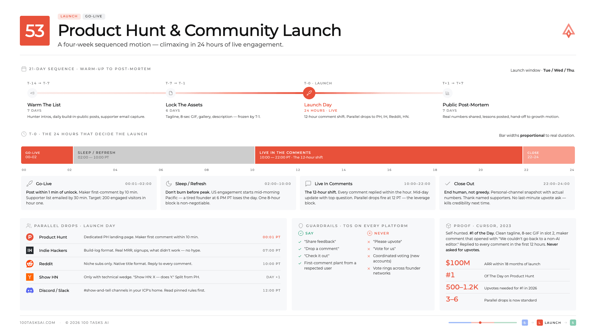 Product Hunt & Community Launch task poster from the Launch stage