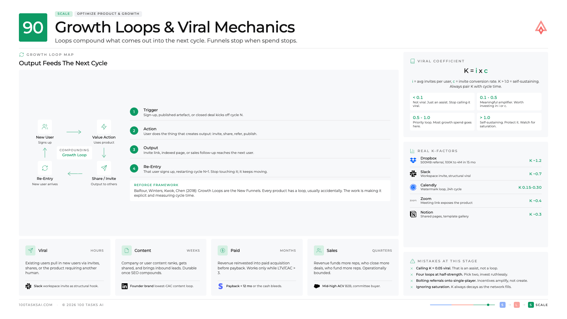 Growth Loops & Viral Mechanics task poster from the Scale stage